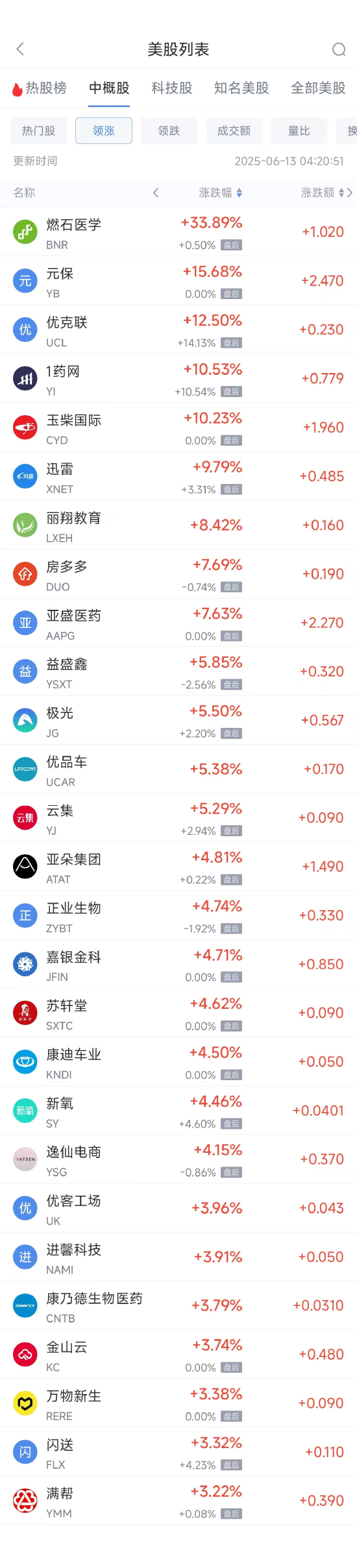 配资入门知识网 周四热门中概股涨跌不一 阿里巴巴跌1.45%，满帮涨3.30%